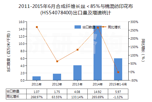 2011-2015年6月合成纖維長(zhǎng)絲＜85％與棉混紡印花布(HS54078400)出口量及增速統(tǒng)計(jì)